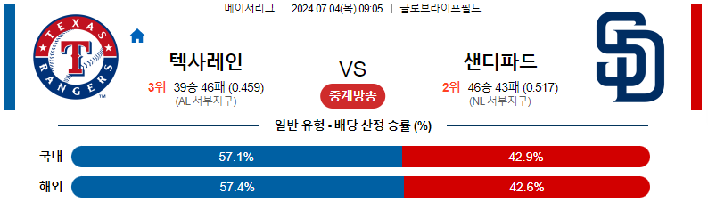 7월 4일 MLB 텍사스 레인저스 vs 샌디에고 파드레스 경기 분석 및 예측