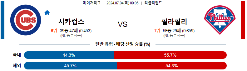 7월 4일 MLB 시카고 컵스 vs 필라델피아 필리스 경기 분석 및 예측