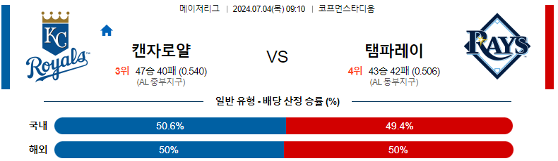 7월 4일 MLB 캔자스시티 로얄스 vs 템파베이 레이스 경기 분석 및 예측