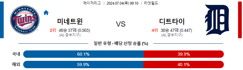 7월 4일 MLB 미네소타 트윈스 vs 디트로이트 타이거즈 경기 분석 및 예측