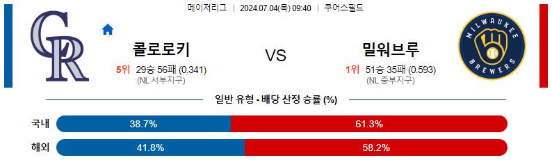 7월 4일 MLB 콜로라도 로키스 vs 밀워키 브루어스 경기 분석 및 예측