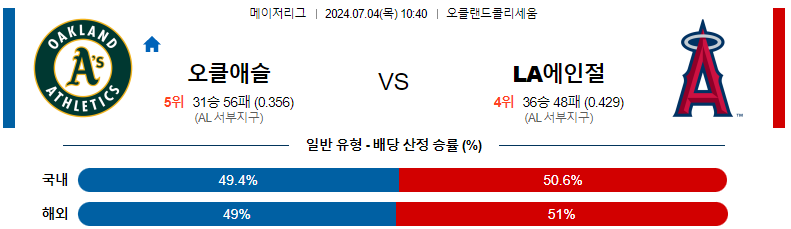 7월 4일 MLB 오클랜드 어슬레틱스 vs LA 에인절스 경기 분석 및 예측