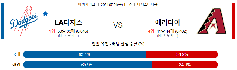 7월 4일 MLB LA 다저스 vs 애리조나 다이아몬드백스 경기 분석 및 예측