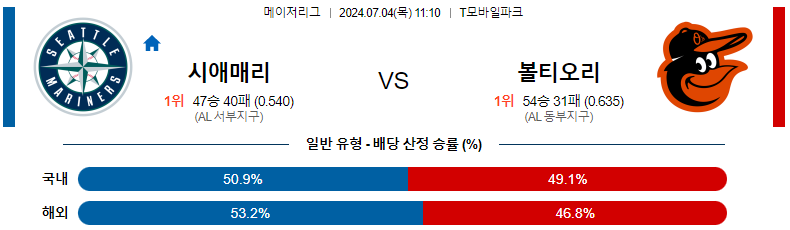 7월 4일 MLB 시애틀 매리너스 vs 볼티모어 오리올스 경기 분석 및 예측