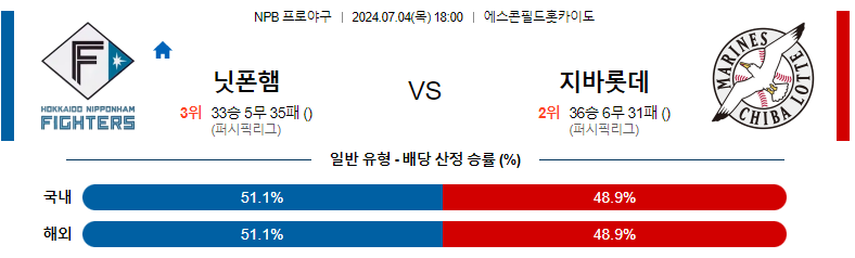 7월 4일 NPB 예상: 치바 롯데 마린스 vs 닛폰햄 파이터스 경기 분석 및 예측