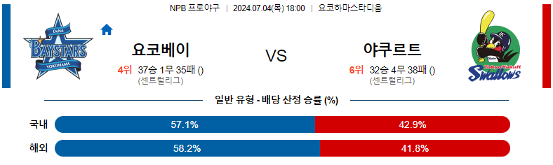 7월 4일 NPB 예상: 요코하마 DeNA 베이스타즈 vs 야쿠르트 스왈로즈 경기 분석 및 예측