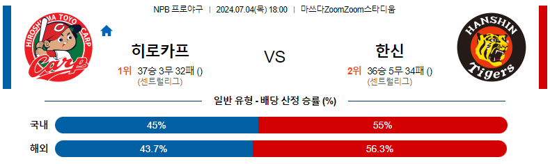 7월 4일 NPB 예상: 히로시마 토요 카프 vs 한신 타이거즈 경기 분석 및 예측