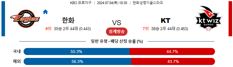 7월 4일 KBO 예상: 한화 이글스 vs KT 위즈 경기 분석 및 예측