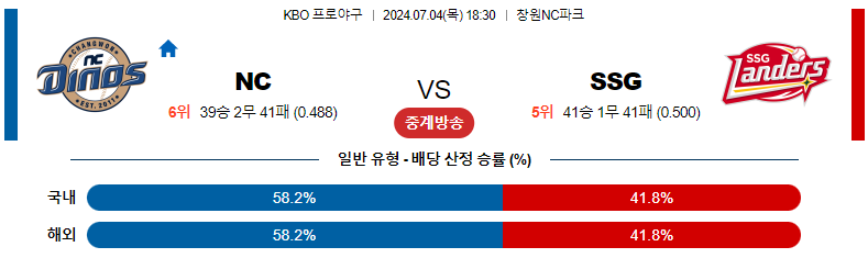 7월 4일 KBO 예상: NC 다이노스 vs SSG 랜더스 경기 분석 및 예측