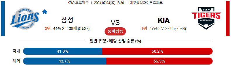 7월 4일 KBO 예상: 삼성 라이온즈 vs KIA 타이거즈 경기 분석 및 예측