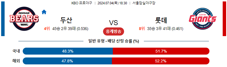 7월 4일 KBO 예상: 두산 베어스 vs 롯데 자이언츠 경기 분석 및 예측