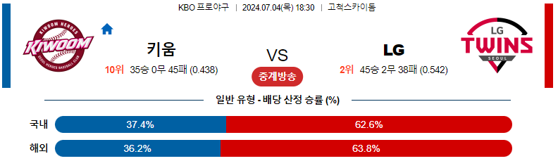 7월 4일 KBO 예상: 키움 히어로즈 vs LG 트윈스 경기 분석 및 예측