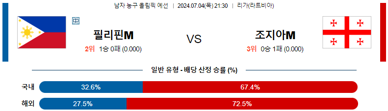 7월 4일 농구 경기 분석: 필리핀 vs 조지아