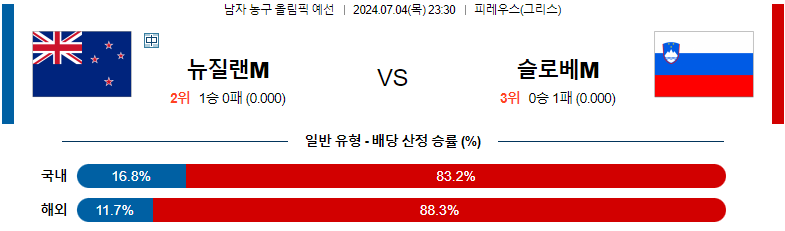 7월 4일 농구 경기 분석: 뉴질랜드 vs 슬로베니아