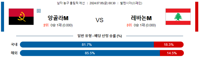 7월 5일 농구 경기 분석: 앙골라 vs 레바논