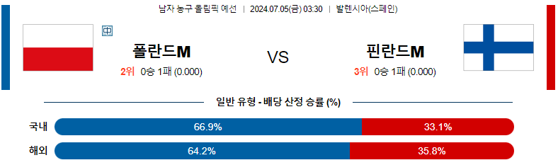 7월 5일 농구 경기 분석: 폴란드 vs 핀란드