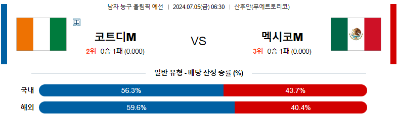 7월 5일 농구 경기 분석: 코트디부아르 vs 멕시코