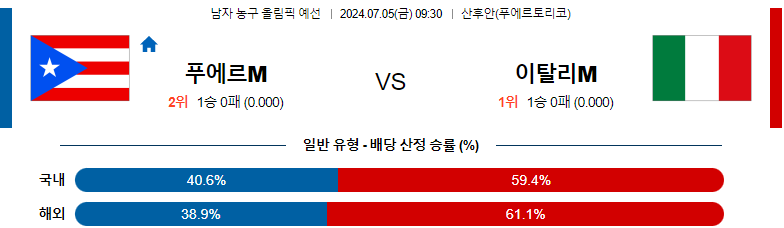 7월 5일 농구 경기 분석: 푸에르토리코 vs 이탈리아