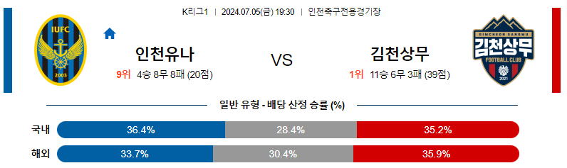 7월 5일 축구 경기 분석: 인천 vs 김천