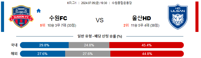 7월 5일 축구 경기 분석: 수원FC vs 울산