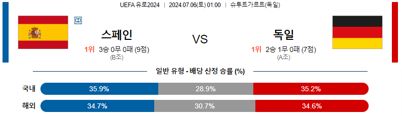 7월 6일 축구 경기 분석: 스페인 vs 독일