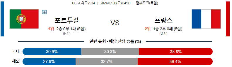 7월 6일 포르투갈 vs 프랑스: UEFA 유로 2024 예선전 분석 및 예측