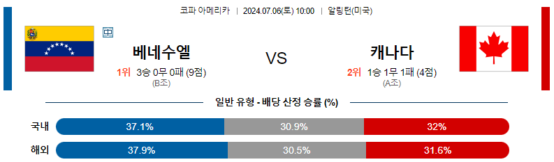 7월 6일 베네수엘라 vs 캐나다: 경기 예측 및 분석