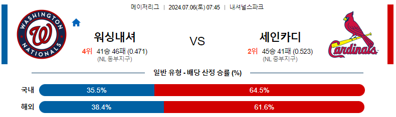 7월 6일 MLB: 워싱턴 내셔널스 vs. 세인트루이스 카디널스 경기 예측 및 분석