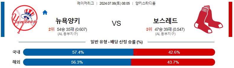 7월 6일 MLB: 뉴욕 양키스 vs. 보스턴 레드삭스 경기 예측 및 분석