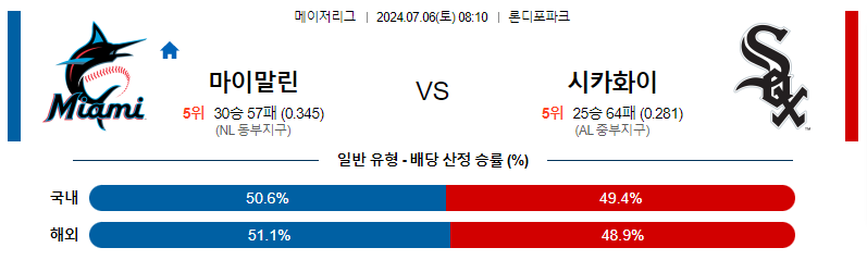 7월 6일 MLB: 마이애미 말린스 vs. 시카고 화이트삭스 경기 예측 및 분석