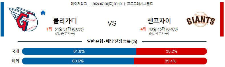 7월 6일 MLB: 클리블랜드 가디언즈 vs. 샌프란시스코 자이언츠 경기 예측 및 분석