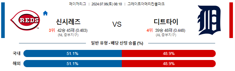 7월 6일 MLB: 신시내티 레즈 vs. 디트로이트 타이거즈 경기 예측 및 분석