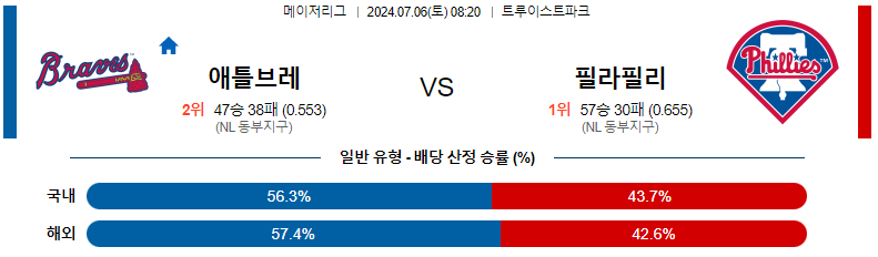 7월 6일 MLB: 애틀랜타 브레이브스 vs. 필라델피아 필리스 경기 예측 및 분석