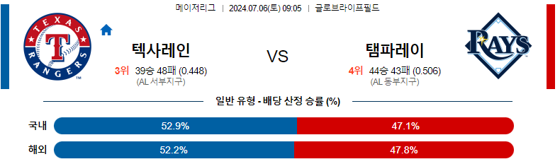 7월 6일 MLB: 텍사스 레인저스 vs. 템파베이 레이스 경기 예측 및 분석