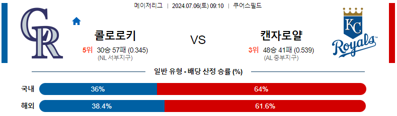 7월 6일 MLB: 콜로라도 로키스 vs. 캔자스시티 로얄스 경기 예측 및 분석