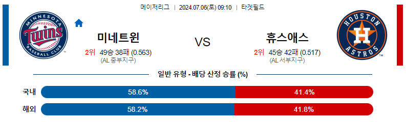 7월 6일 MLB: 미네소타 트윈스 vs. 휴스턴 애스트로스 경기 예측 및 분석