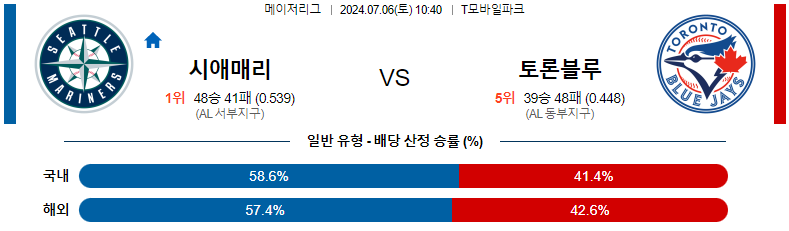 7월 6일 MLB: 시애틀 매리너스 vs. 토론토 블루제이스 경기 예측 및 분석