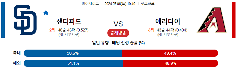 7월 6일 MLB: 샌디에고 파드레스 vs. 애리조나 다이아몬드백스 경기 예측 및 분석