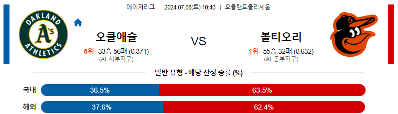 7월 6일 MLB: 오클랜드 어슬레틱스 vs. 볼티모어 오리올스 경기 예측 및 분석