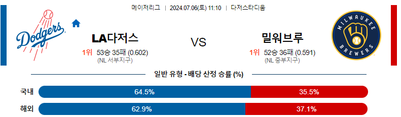 7월 6일 MLB: LA 다저스 vs. 밀워키 브루어스 경기 예측 및 분석