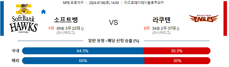 7월 6일 NPB: 소프트뱅크 호크스 vs. 라쿠텐 골든 이글스 경기 예측 및 분석