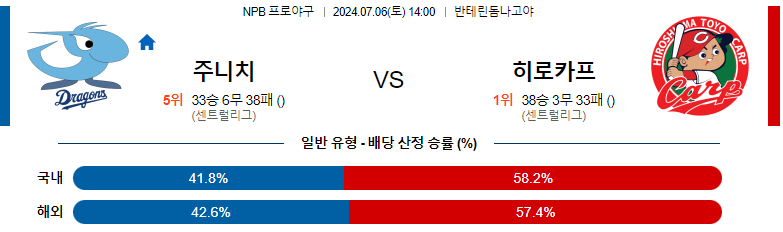 7월 6일 NPB: 주니치 드래곤즈 vs. 히로시마 토요 카프 경기 예측 및 분석