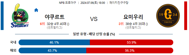 7월 6일 NPB: 야쿠르트 스왈로즈 vs. 요미우리 자이언츠 경기 예측 및 분석