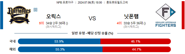 7월 6일 NPB: 오릭스 버팔로스 vs. 닛폰햄 파이터스 경기 예측 및 분석