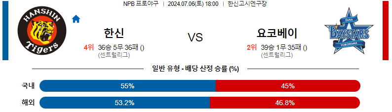 7월 6일 NPB: 한신 타이거즈 vs. 요코하마 DeNA 베이스타즈 경기 예측 및 분석