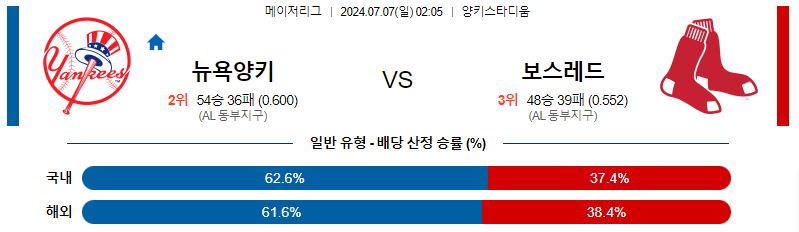 7월 7일 MLB: 뉴욕 양키스 vs. 보스턴 레드삭스 경기 분석 및 예측