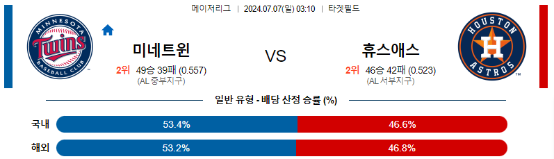 7월 7일 MLB: 미네소타 트윈스 vs. 휴스턴 애스트로스 경기 분석 및 예측