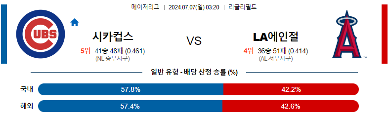 7월 7일 MLB: 시카고 컵스 vs. LA 에인절스 경기 분석 및 예측