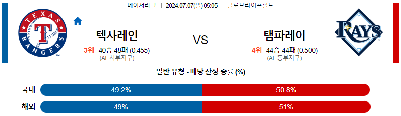 7월 7일 MLB: 텍사스 레인저스 vs. 템파베이 레이스 경기 분석 및 예측