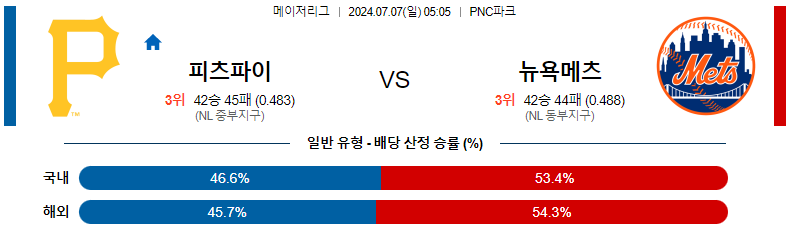 7월 7일 MLB: 피츠버그 파이어리츠 vs. 뉴욕 메츠 경기 분석 및 예측